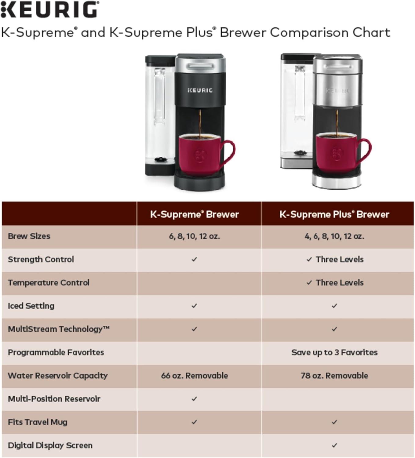 Keurig K-Supreme Plus Review: Brewing Your Perfect Cup, Fast and Easy